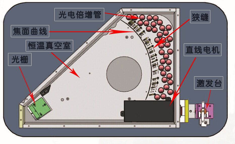 樣品在激發(fā)臺(tái)被激發(fā)光源激發(fā)后，通過(guò)聚光鏡及直線電機(jī)產(chǎn)生各個(gè)元素的特征光譜，各種元素的光譜譜線通過(guò)光柵分光自動(dòng)排列出各元素